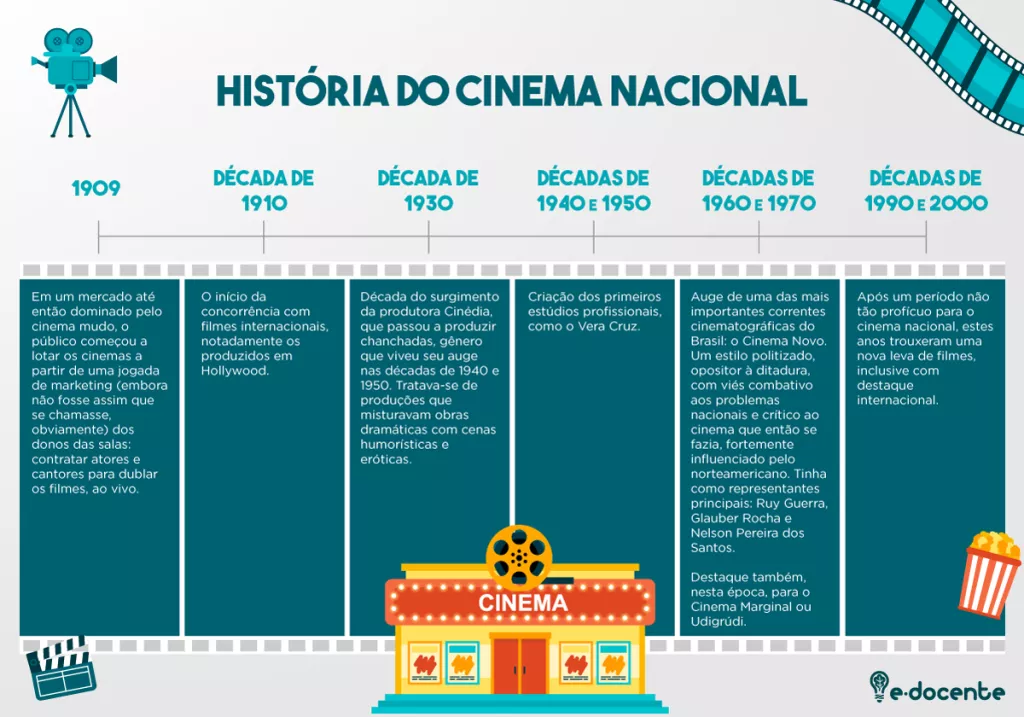 história do cinema no Brasil