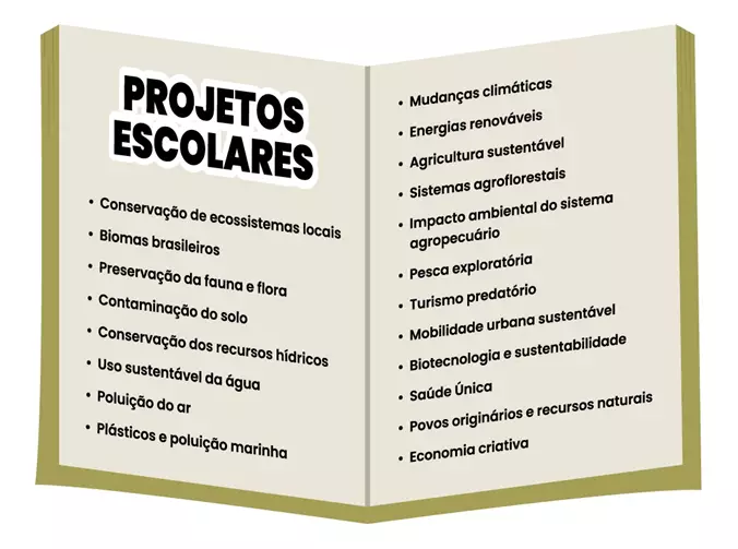 Lista de possíveis temas para projetos escolares direcionados para a preservação dos ecossistemas.   
Crédito da imagem: Danilo Carvalho (2024).
